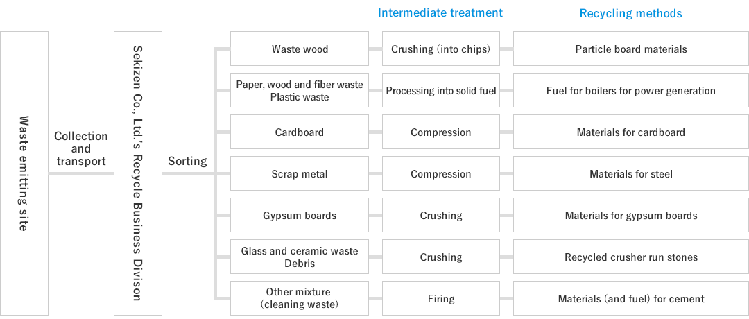 Our construction waste recycling system