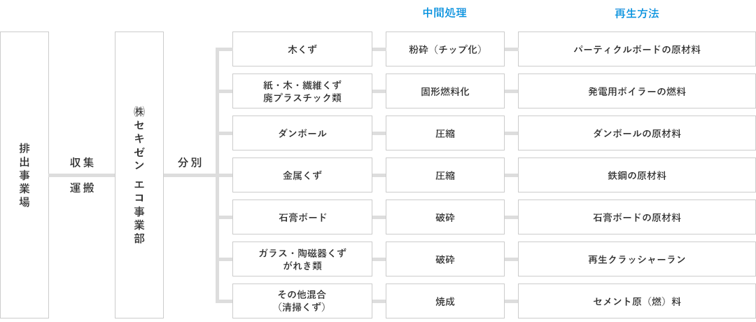 弊社の建設廃材リサイクルシステム